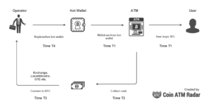 Operating bitcoin ATM from own stock bitcoins