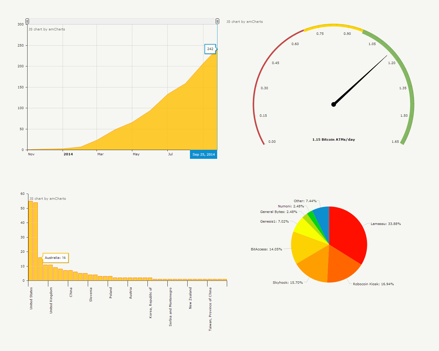 Bitcoin Atm Industry Statistics Charts - 